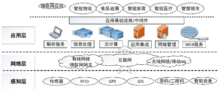 物联网是什么？概念、起源、特征、分类、应用及技术架构全方位解析